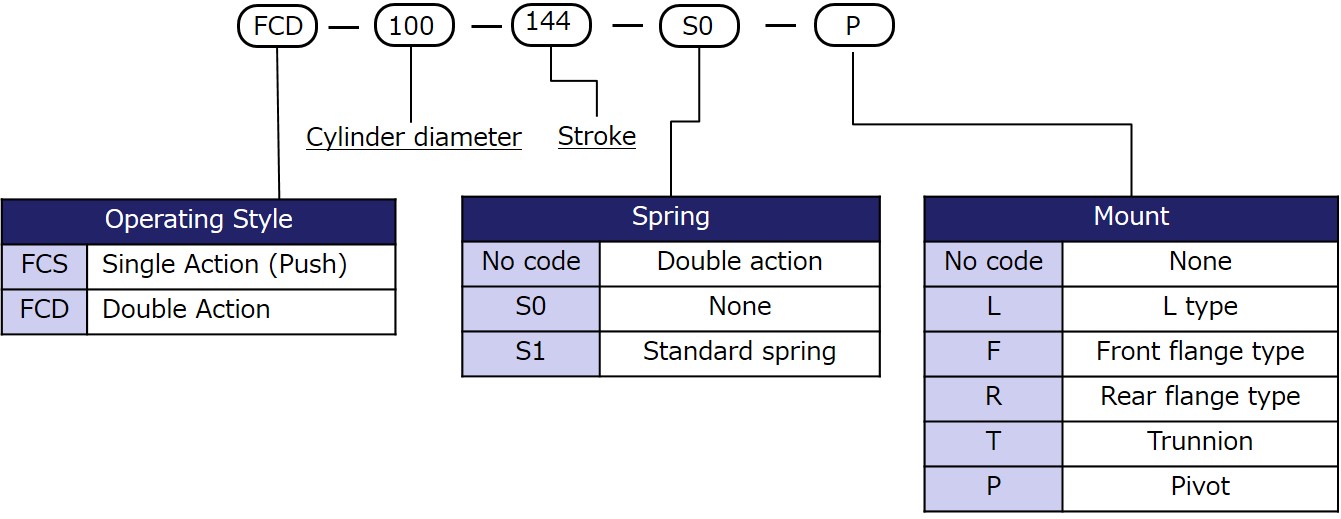 Model designation